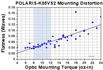 Optic Distortion as a Result of Torque