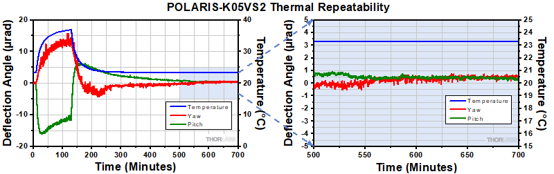POLARIS-K05VS2 Thermal Data