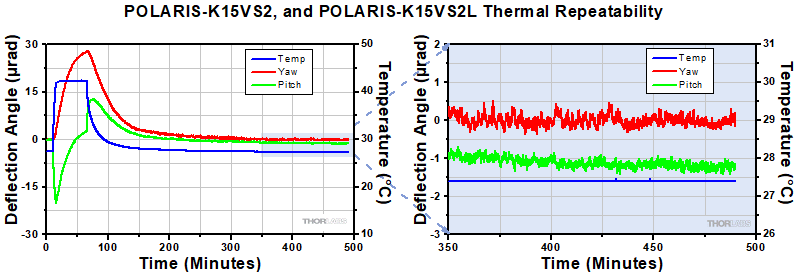POLARIS-K2VS2 and POLARIS-K2VS2L Thermal Data