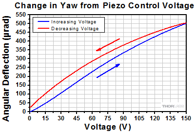 POLARIS-K1PZ Yaw Data