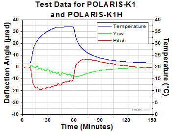 POLARIS-K1 and POLARIS-K1H Test Data