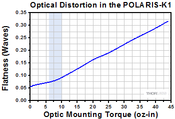 Optic Distortion as a Result of Torque