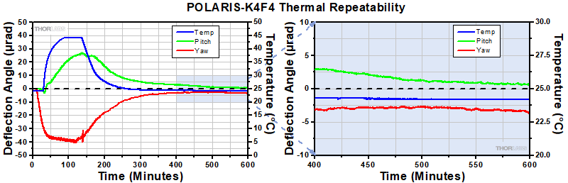 Polaris-K4F4 Thermal Repeatability