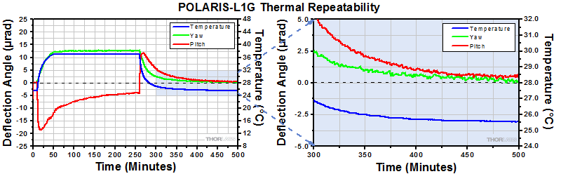 Polaris-L1G Thermal Repeatability