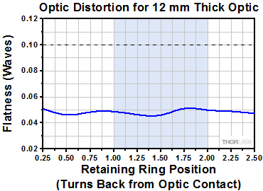 Low Distortion Mount Mirror Flatness