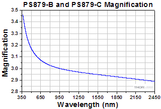 LCC1xx2-A Retardance by Temperature