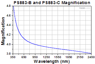 LCC1xx2-A Retardance by Temperature