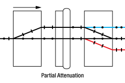 Partial Attenuation