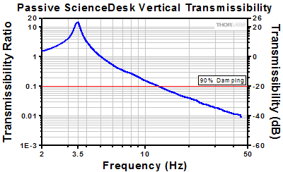 ScienceDesk Transmissibility