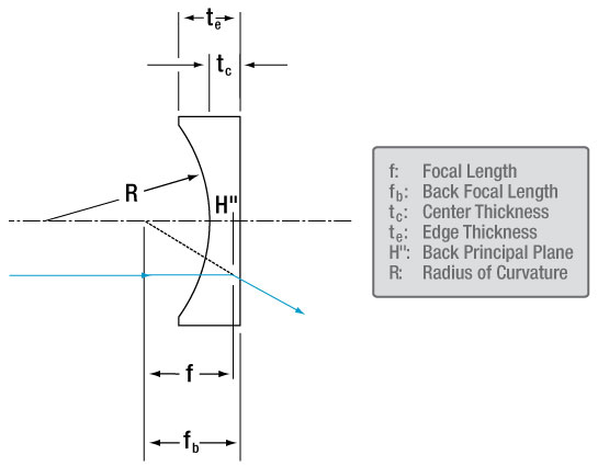 Plano Concave Lens Ray Diagram