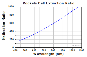 Pockels Cell Extinction Ratio