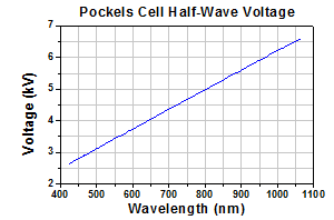 Pockels Cell Half-Wave Voltage