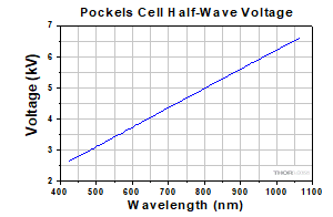Pockels Cell Half-Wave Voltage