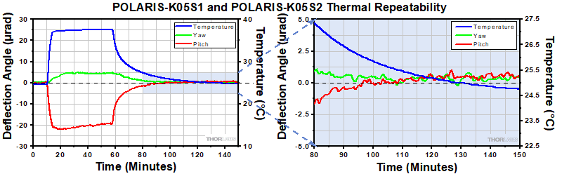 POLARIS-K05S1 and POLARIS-K05S2 Thermal Data