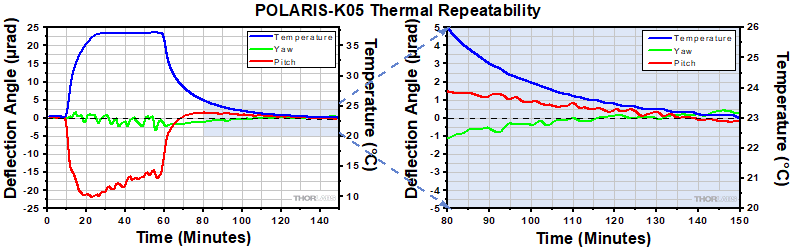 POLARIS-K05 Thermal Data