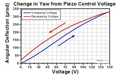 POLARIS-K05P2 Yaw Data