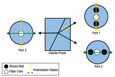 Polarization Maintaining PBC