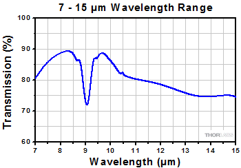 Transmission of IRC Polarizers