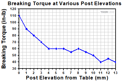 Optic Distortion as a Result of Torque