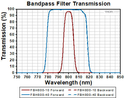 Bandpas Filter Layers