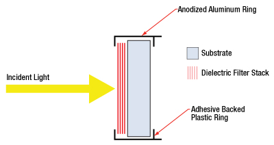 Bandpas Filter Layers
