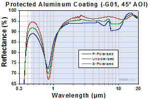 Aluminum Reflectivity at 45 Degrees