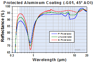 UV Aluminum Reflectivity at 45 Degrees