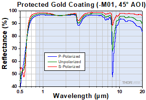 Gold Reflectivity at 45 Degrees