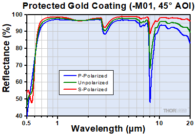 Protected Gold at 45 Degree Incident Angle