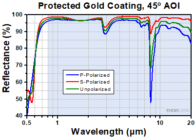 Protected Gold at 45 Degree Incident Angle