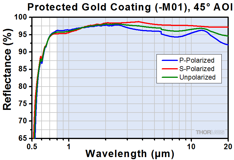 Protected_Gold_Reflectance_M01_800.gif
