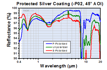 -P02 Protected Silver at 45 Degree Incident Angle