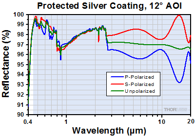 Protected Silver at Near-Normal Incident Angle