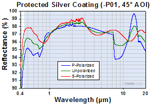 Silver Reflectivity at 45 Degrees