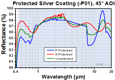 Protected Silver at 45 Degree Incident Angle