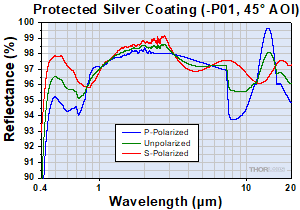 Protected Silver at 45 Degree Incident Angle