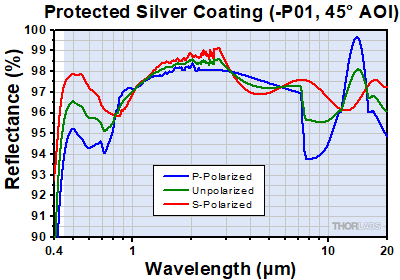 -P01 Protected Silver at 45 Degree Incident Angle