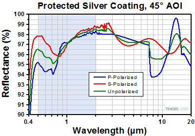 Protected Silver at 45 Degree Incident Angle