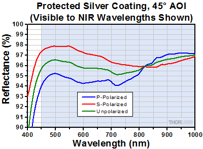 Protected Silver at 45 Degree Incident Angle