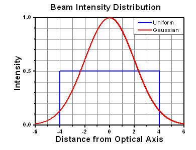 Intensity Distribution