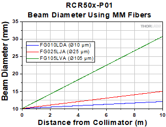 RCR50x-P01 Compact Reflected Collimator Divergence with MM Fiber