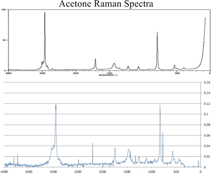 Raman Spectrum for Acetone