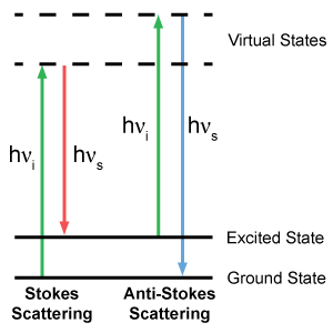 Stokes and Anti-Stokes Radiation