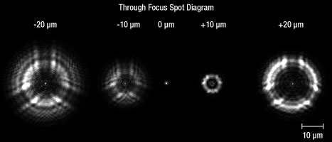 Reflective Objective Spot vs Focus Offset
