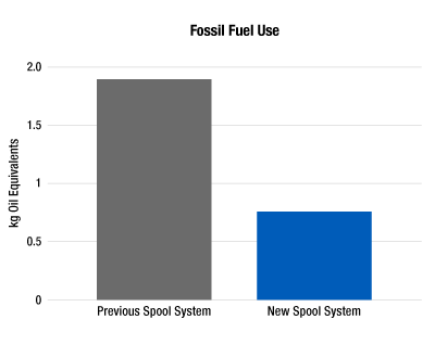 New Spool System