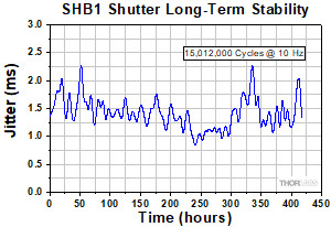 SHB1 Shutter Stability