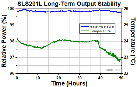 Long-Term Stability Plot