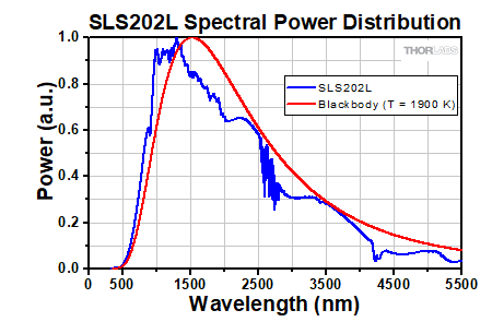 Stabilized Light Source Spectrum