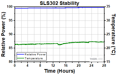 Stabilized Light Source Stability