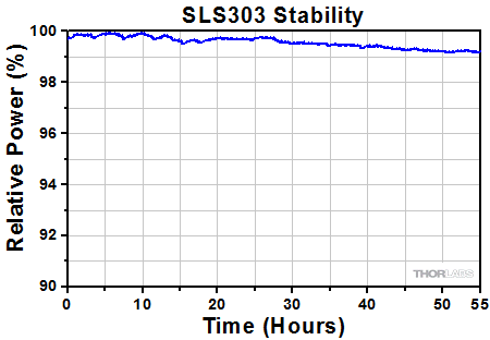 Stabilized Light Source Stability